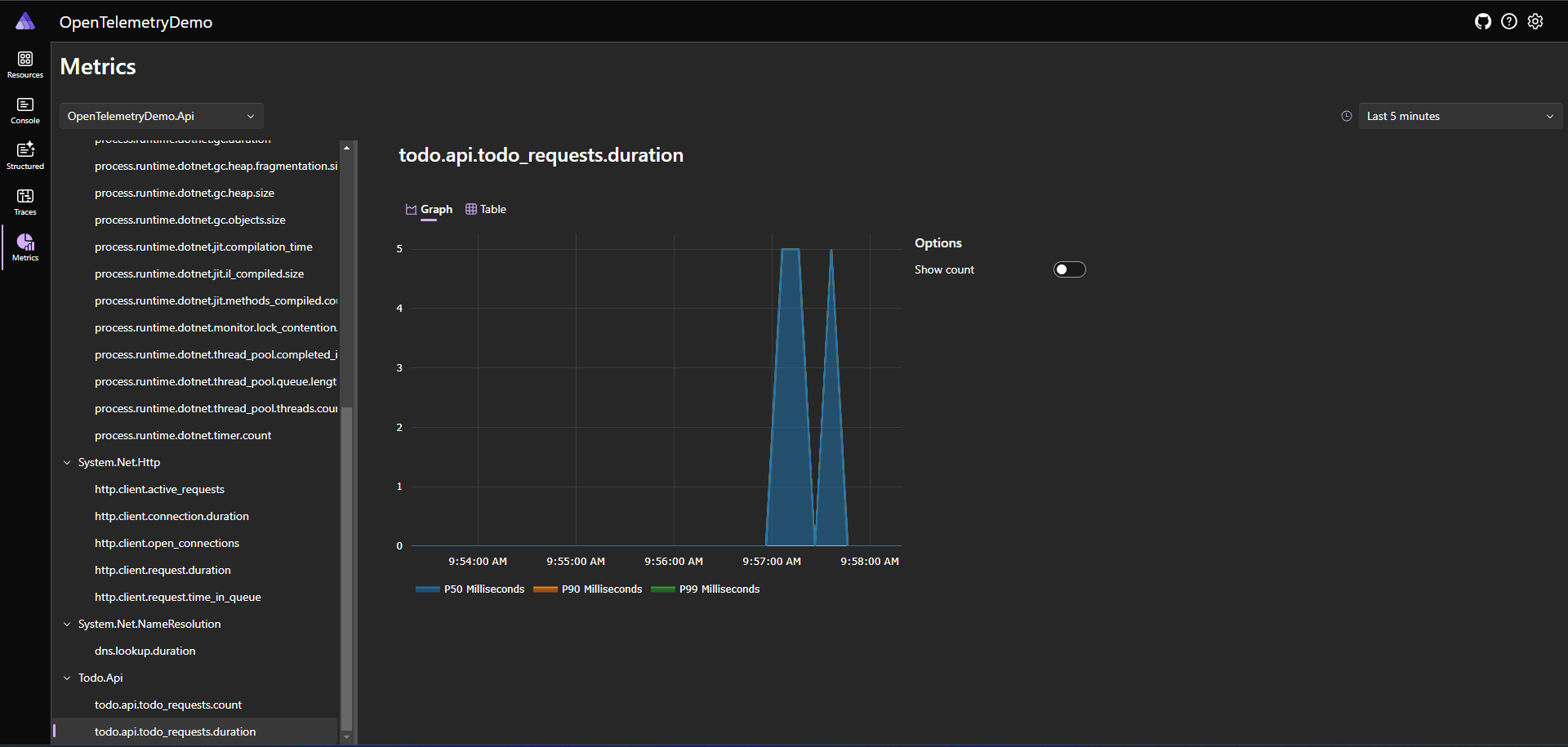 dashboad showcasing custom metric requests duration