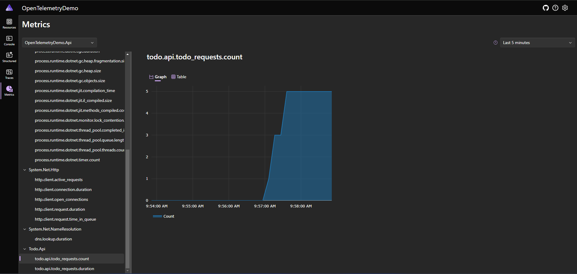 dashboad showcasing custom metric requests count
