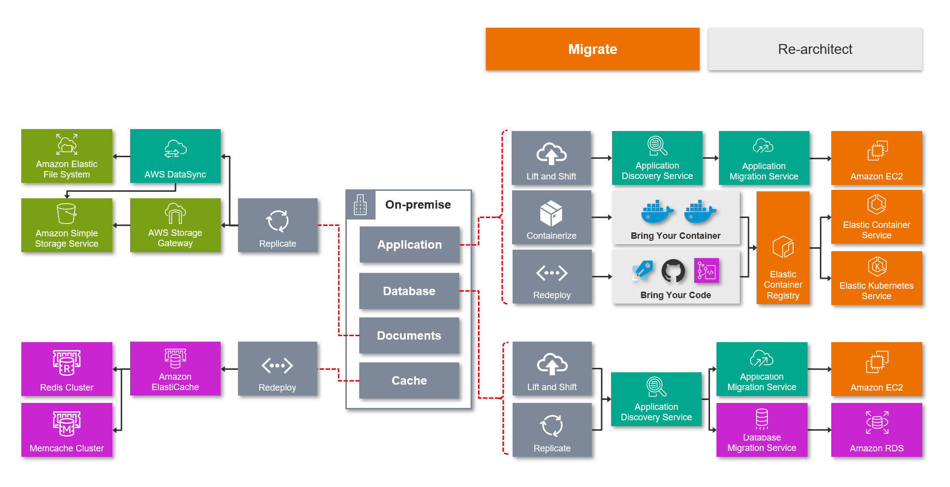 Figure 7 - Migration Pathway in AWS