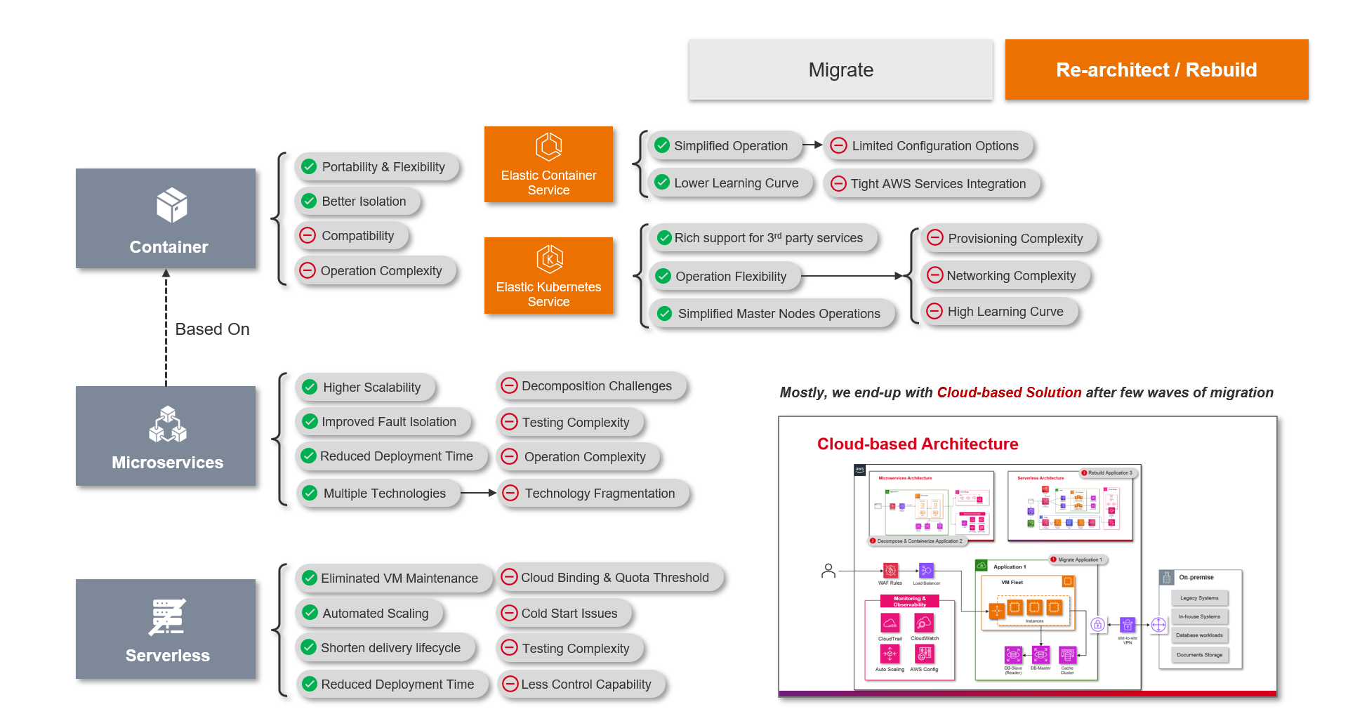 Figure 9 - Re-architect Pathway in AWS