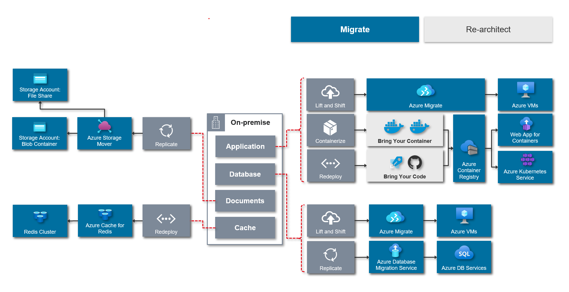 Figure 8 - Migration Pathway in Azure
