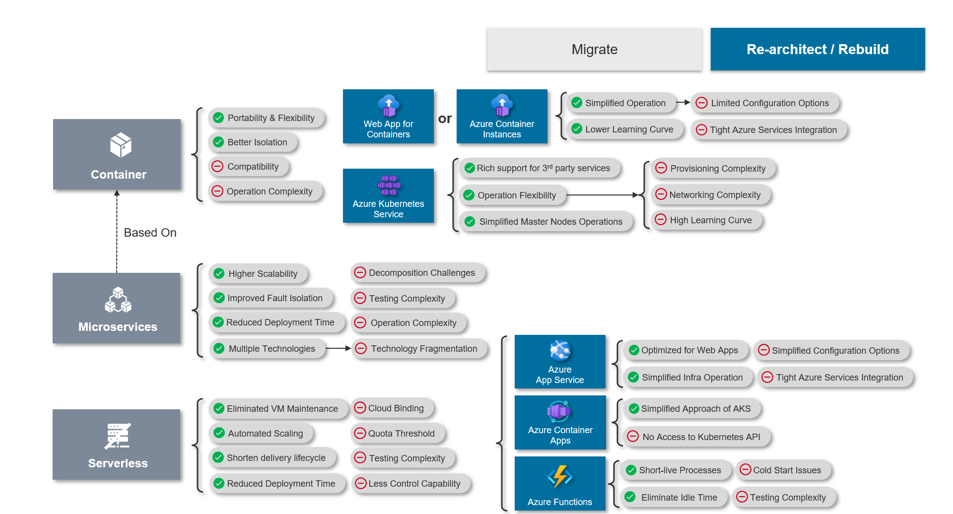 Figure 10 - Re-architect Pathway in Azure