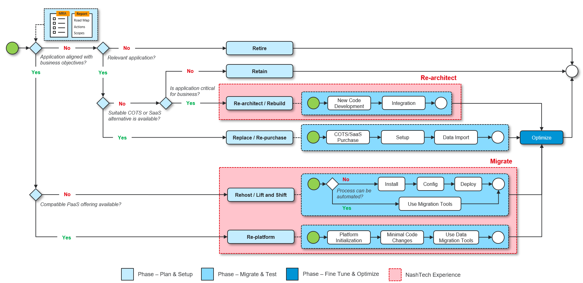 Figure 4 - Migration Options Decision Tree