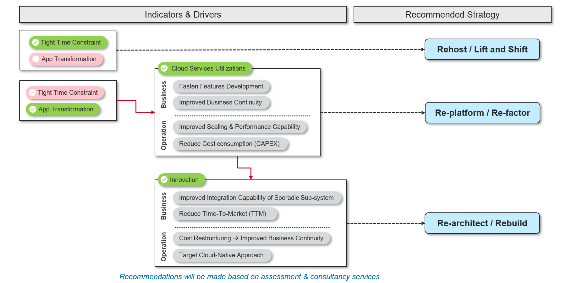 Figure 5 - Migration Recommendations - Additional Indicators and Drivers