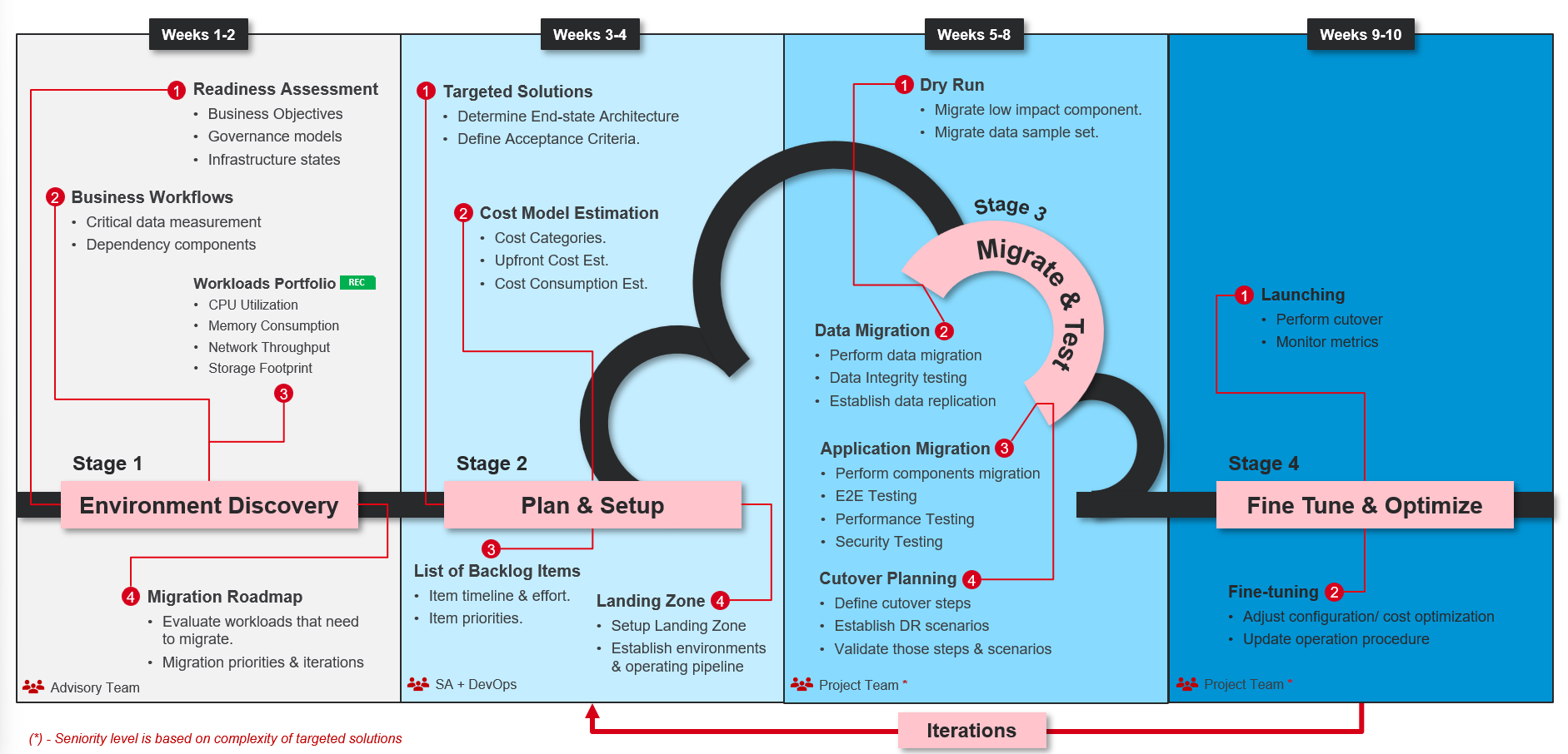 Figure 6 - A Typical Migration Sample