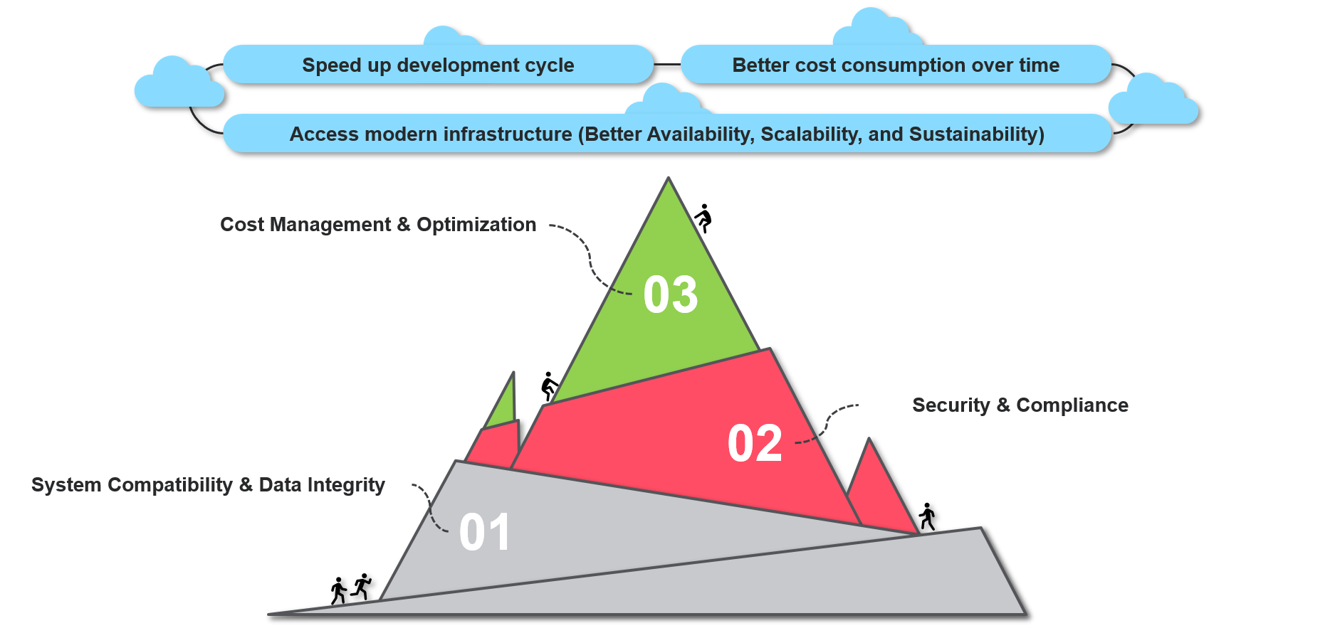 Figure 1 - Cloud Migration Motivations and Challenges