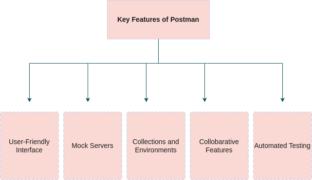 postman.drawio-3 WireMock