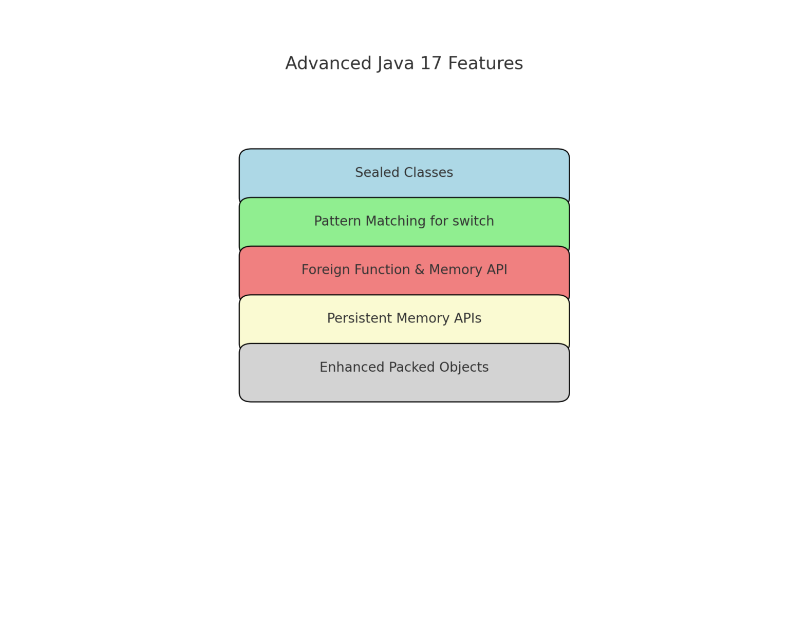 Advanced Features in Java 17 for Scalable Applications - NashTech Blog