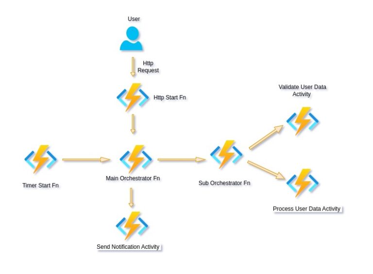 Orchestrate durable function from multiple client functions - NashTech Blog