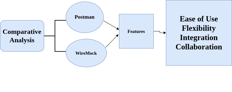 architecture.drawio wiremock vs postman
