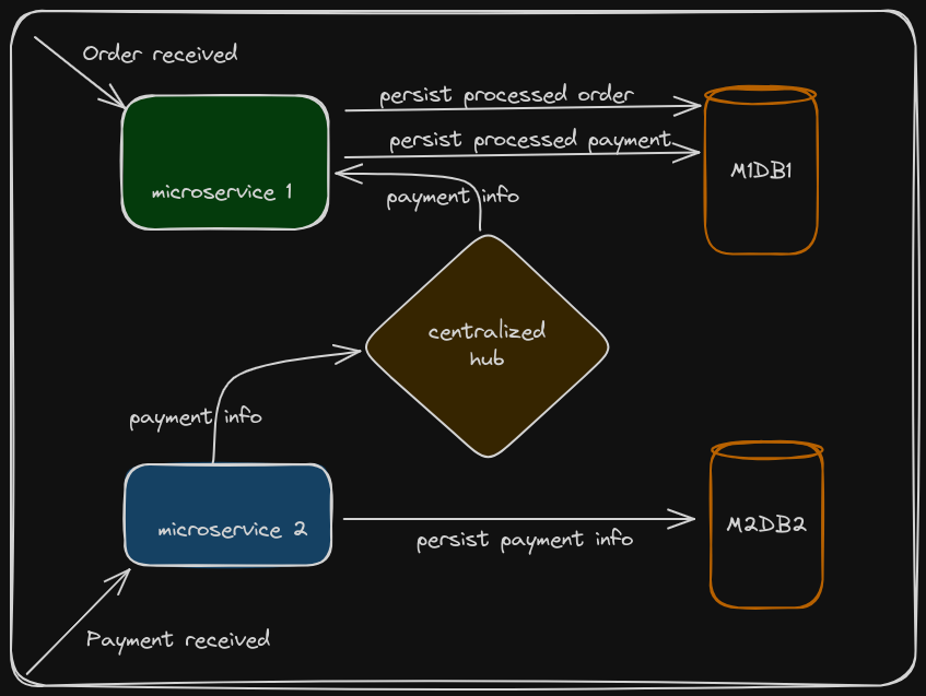 asynchronous communication example asynchronous communication example