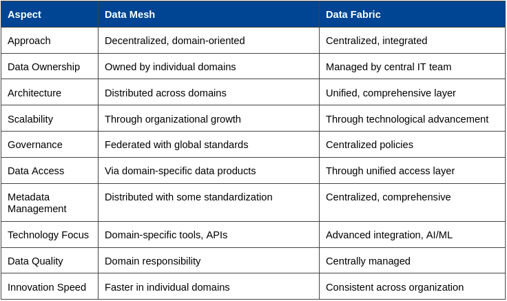 datameshvsdatafabric