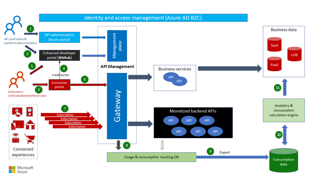 design-api-developer-experiences-management-github-architecture