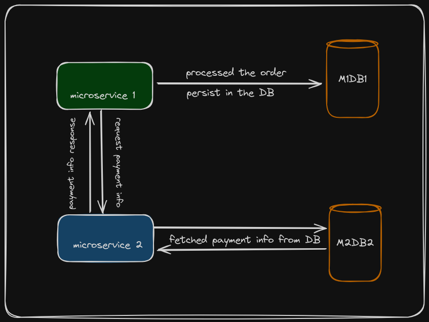 synchronous communication example synchronous communication example