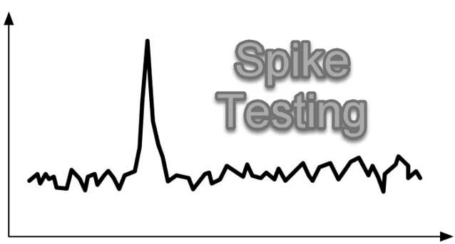 Spike Testing