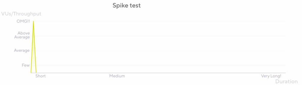 Spike Testing