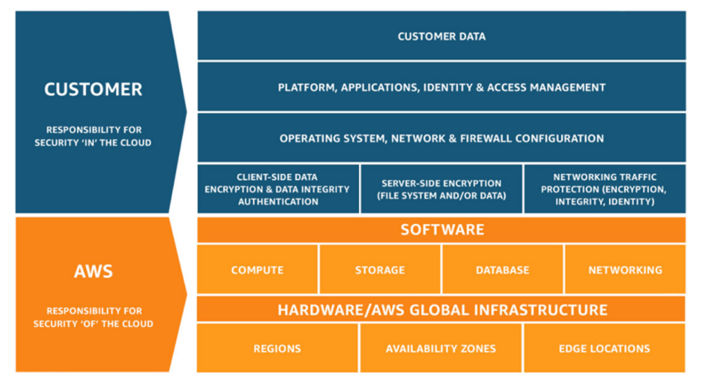 AWS Cloud Security - Shared Responsibility Model