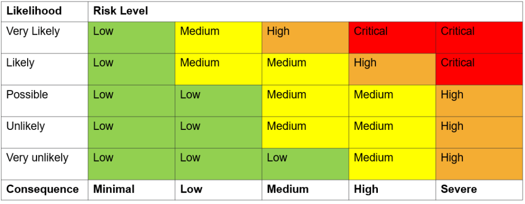 Cloud Security - Risk Level Likelihood Matrix