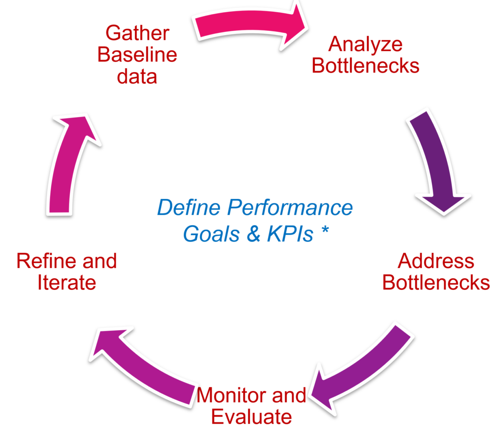 Unlocking AWS Performance: The Performance Tuning Process