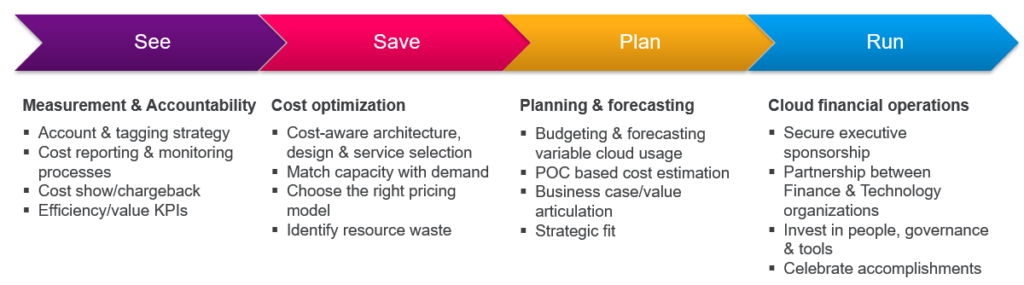 AWS Code Optimization: High Level Approach