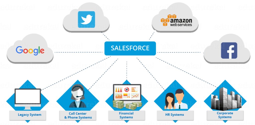 what is salesforce
