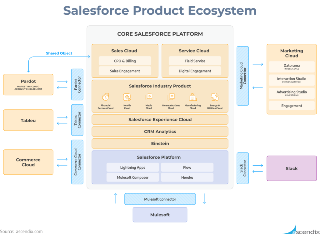 Salesforce product ecosystem