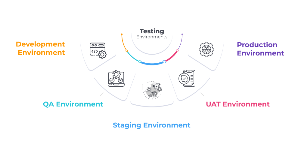 types-of-test-environments