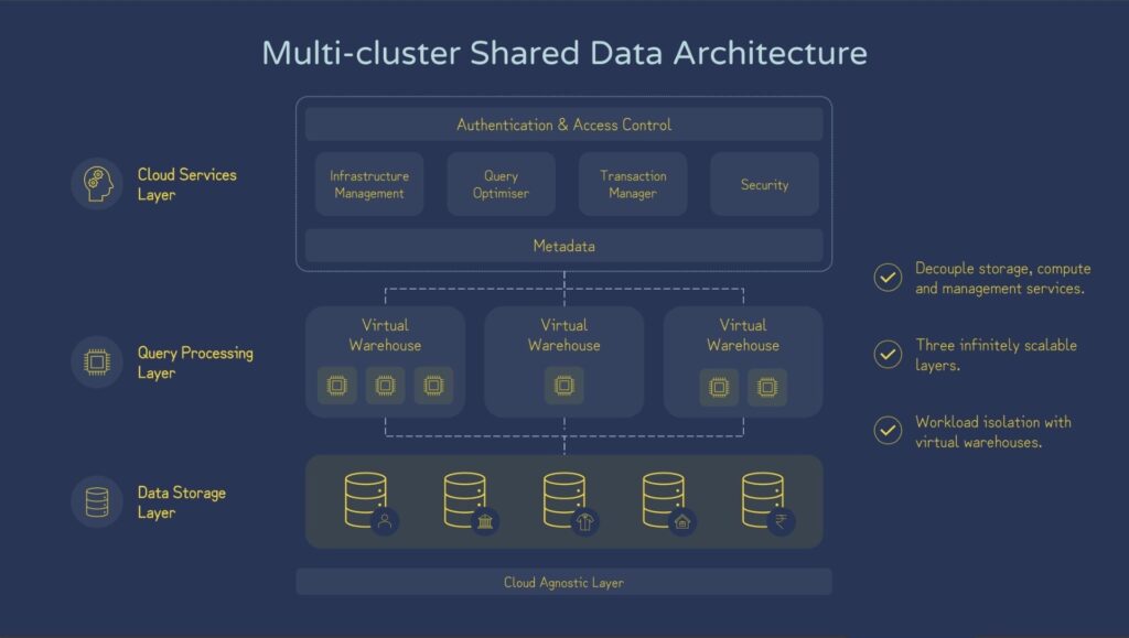 Virtual Data Warehousing with Snowflake
