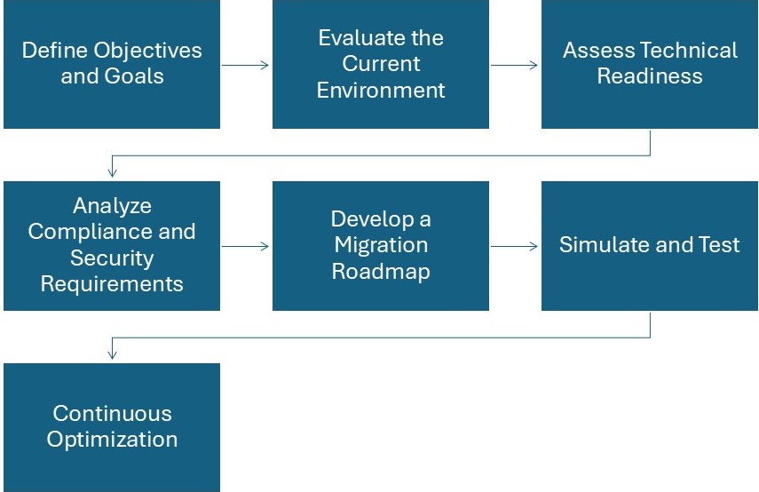 The Cloud Readiness Assessment Process