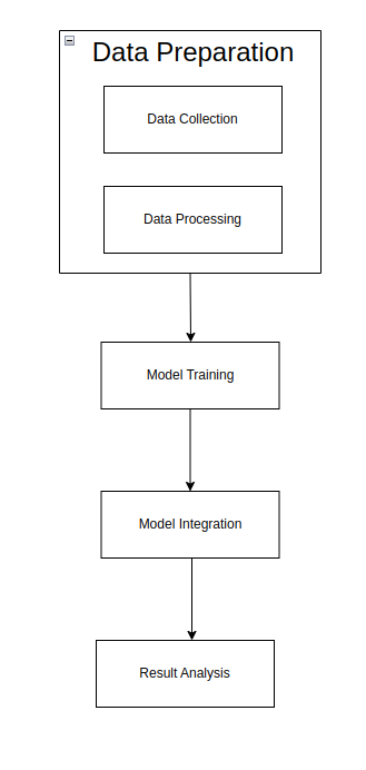 Flow diagram for integration of Predictive test analytics in TestNG