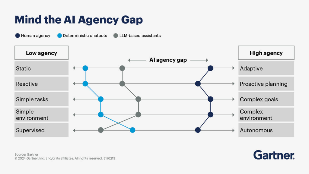 The gap between Agentic AI vs. AI Agent