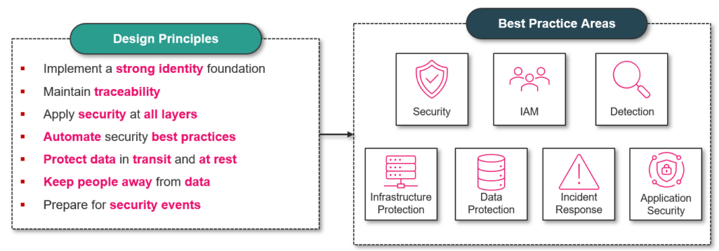 Pillar: Security (SEC)