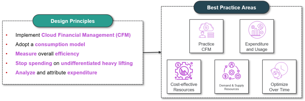AWS Well-Architected - Pillar: Cost Optimization (COST)