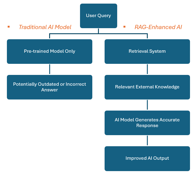 Traditional AI Model vs. RAG-enhanced AI (Retrieval-Augmented Generation)