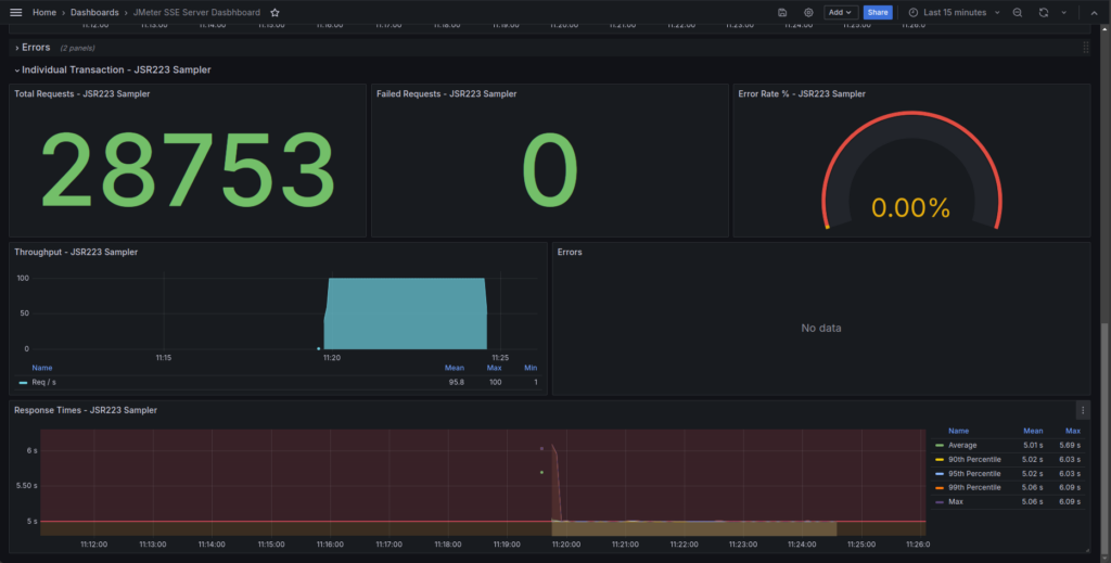 Grafana - JMeter - SSE Server Distributed Load Testing Results