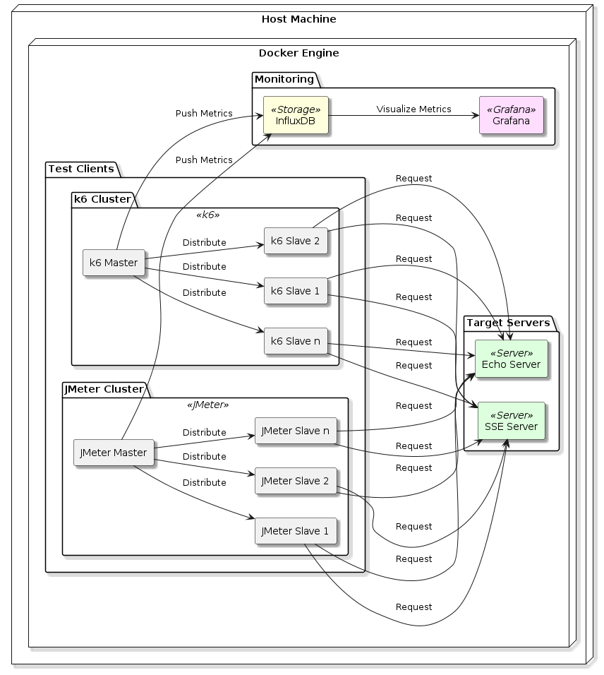 Distributed Load Testing Flow Diagram
