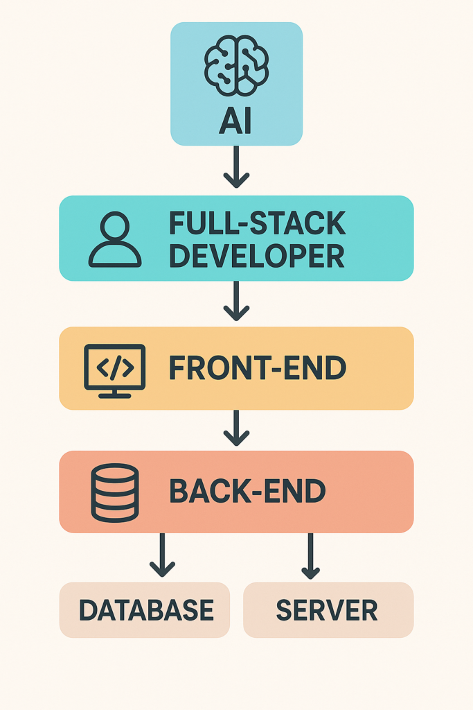 System diagram showing the layers involved in integrating AI with a FullStack Developer