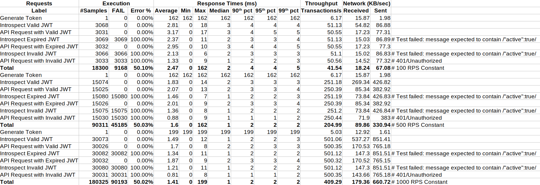 Load Testing Results of API Gateways with JWT + OAuth2