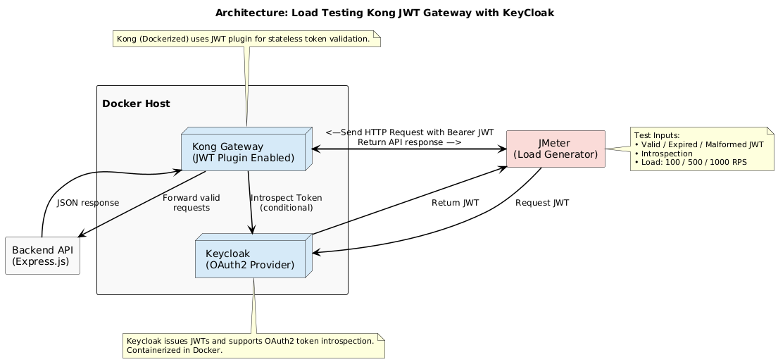 Architectural Flow of API Gateway Setup with JWT + OAuth2 for Load Testing