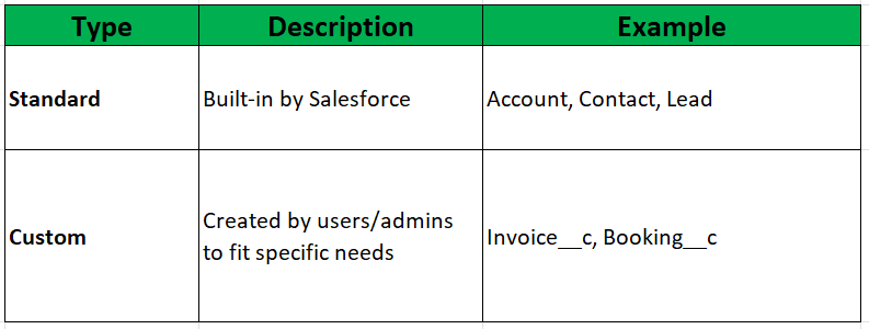 standard and custom objects