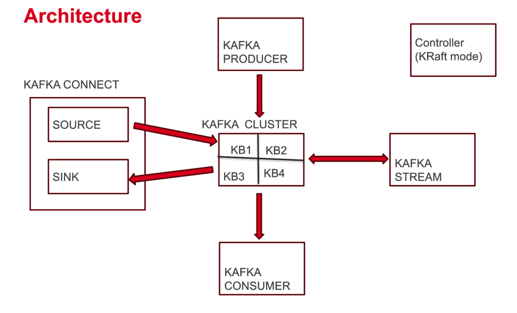 Kafka Architechture