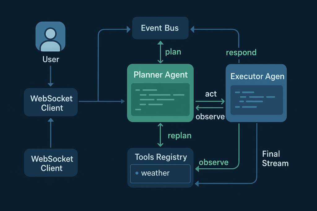 Diagram of real-time agentic AI with Node.js showing WebSocket client, Event Bus, Planner Agent, Executor Agent, Tools registry, and streamed output.