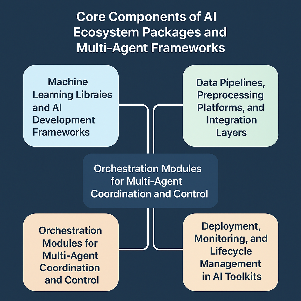 Core components of AI ecosystem packages and multi-agent frameworks including libraries, data pipelines, orchestration modules, and deployment tools.