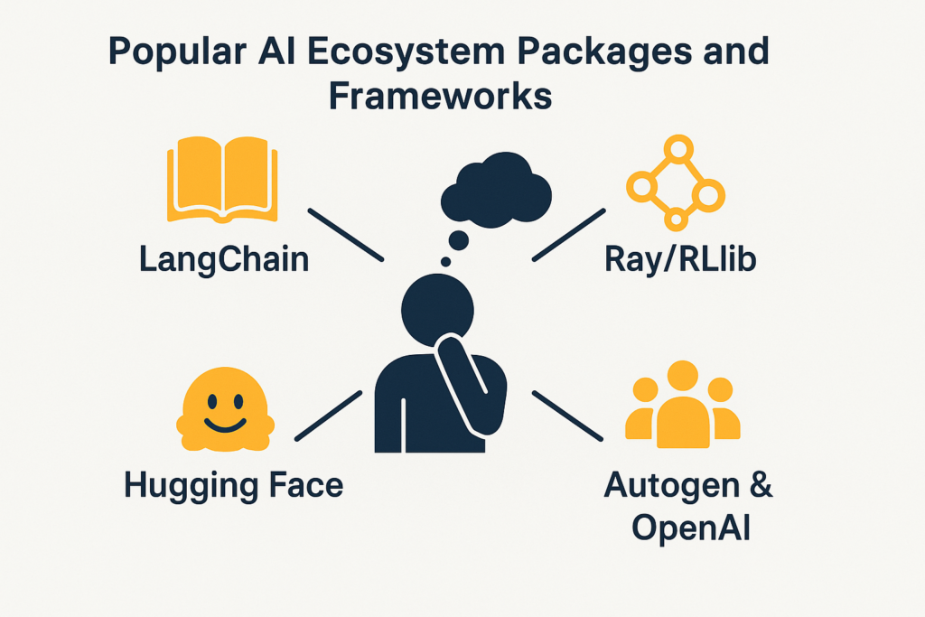Infographic showing popular AI ecosystem packages and frameworks with a thinking human icon in the center connected to LangChain, Ray/RLlib, Hugging Face, and Autogen & OpenAI.