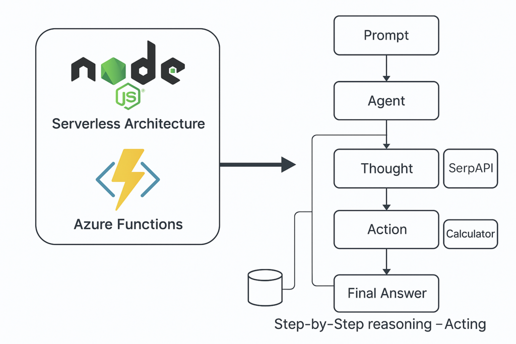Diagram of Serverless Agentic AI with Node.js on Azure Functions showing serverless architecture on the left and a step-by-step reasoning flow with Prompt, Thought, Action using SerpAPI and Calculator, leading to Final Answer.