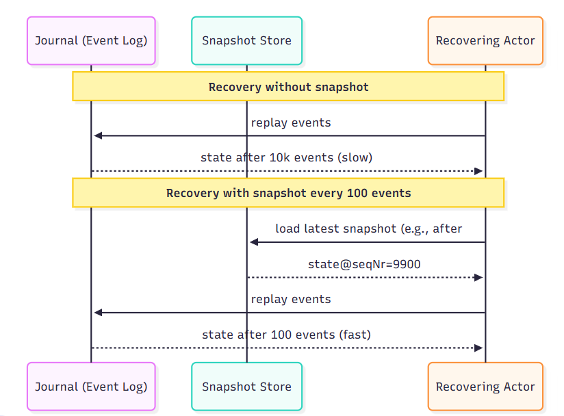 Akka Persistence Snapshots