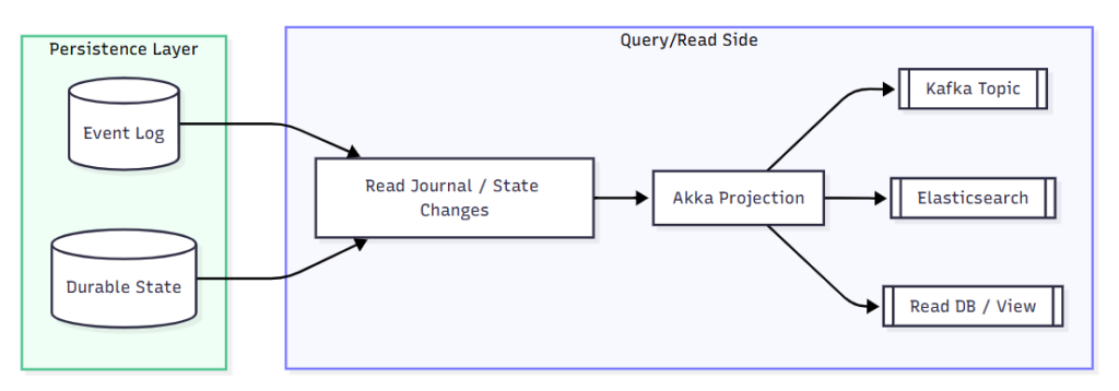 Akka Projection
