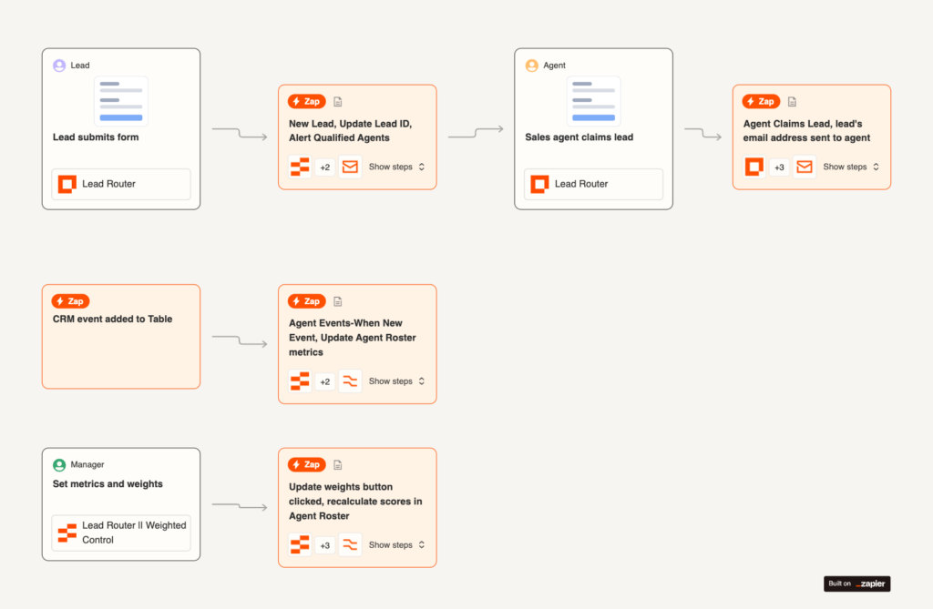 Zapier AI workflow builder connecting multiple apps