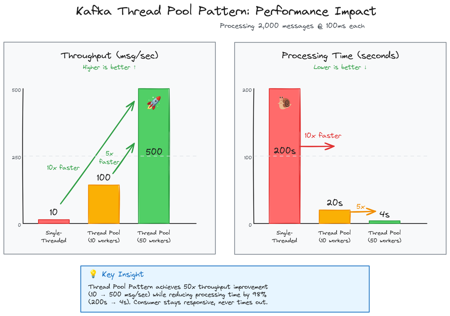 Mastering Kafka Client Patterns: Part 3 - Thread Pool Pattern ...