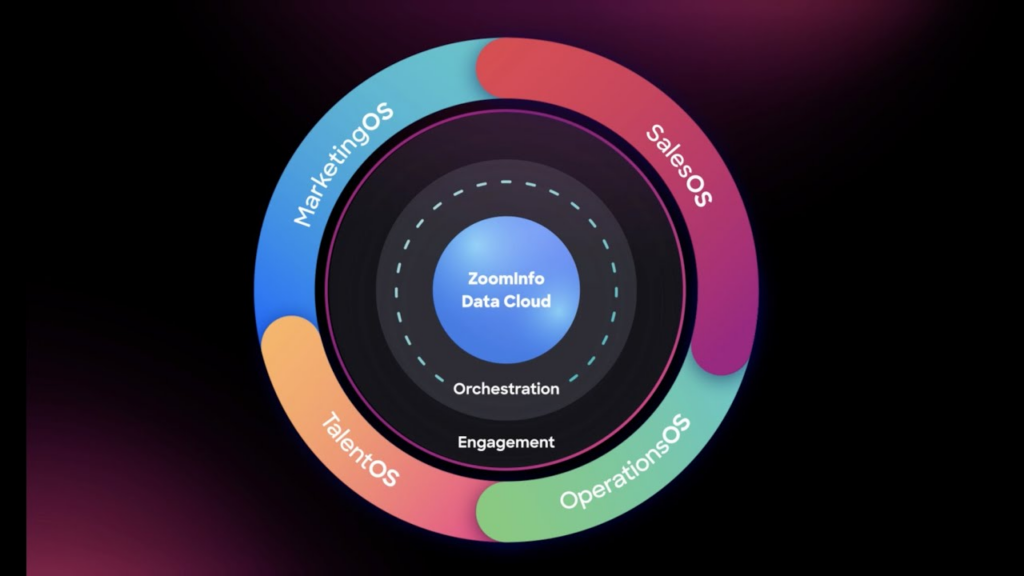 Sales intelligence dashboard from ZoomInfo RevOS, an AI Tools for marketing & sales providing data enrichment and buyer insights.